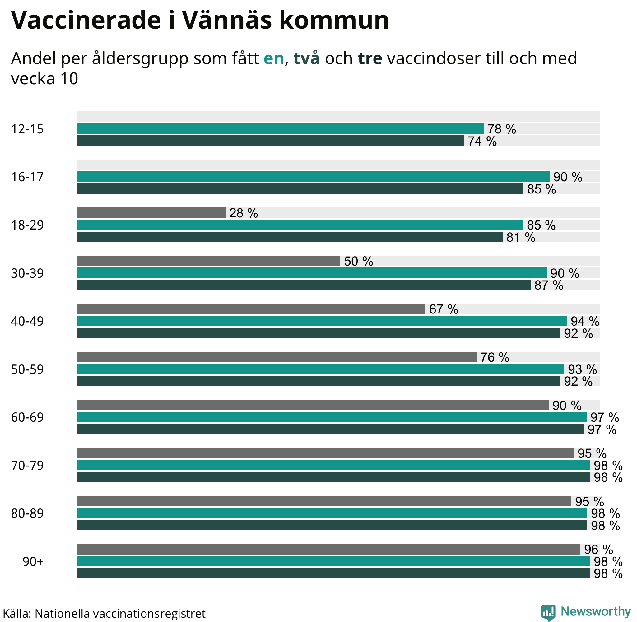 Graf över vaccinerade per åldersgrupp